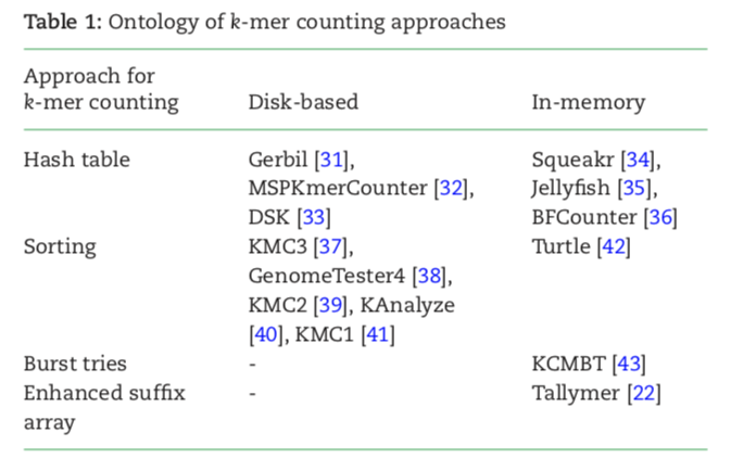 Ontology of k-mer counting approaches