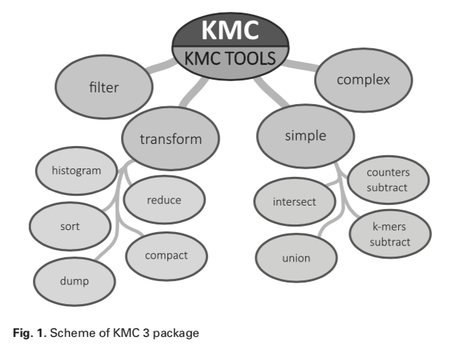 various tools