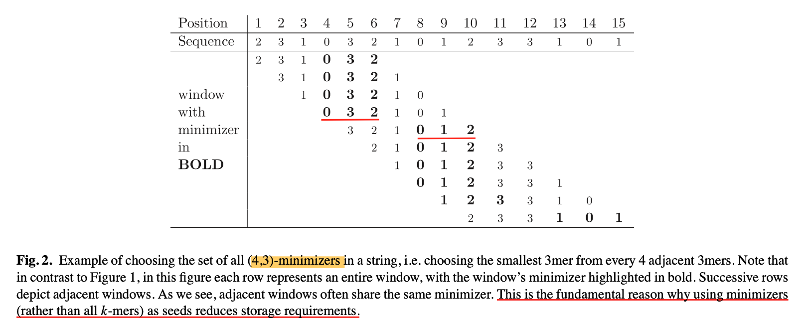 (4,3)-minimizers