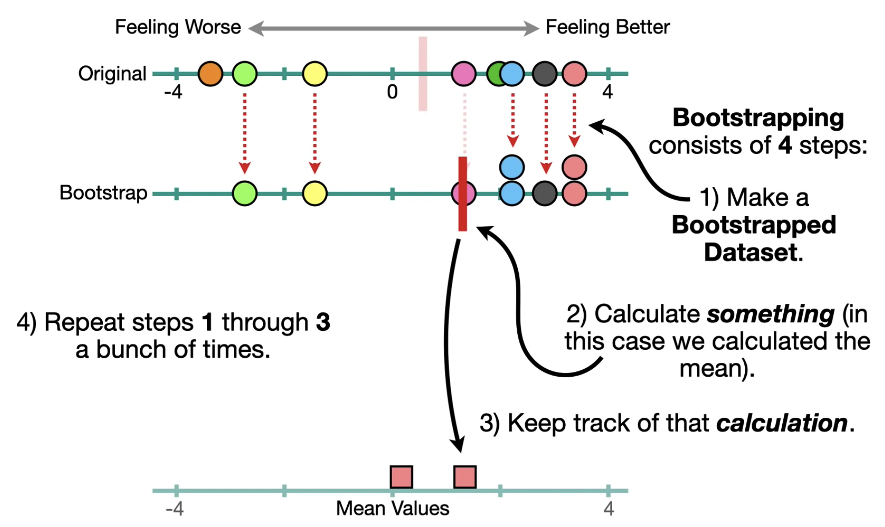 bootstrapping steps